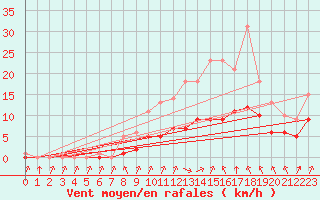 Courbe de la force du vent pour Biache-Saint-Vaast (62)