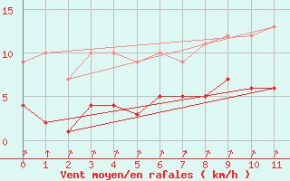 Courbe de la force du vent pour Rmering-ls-Puttelange (57)