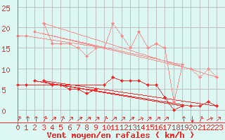 Courbe de la force du vent pour Woluwe-Saint-Pierre (Be)