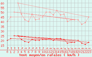 Courbe de la force du vent pour Chatelus-Malvaleix (23)