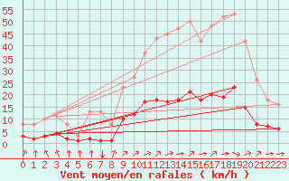Courbe de la force du vent pour Landser (68)