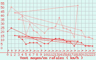 Courbe de la force du vent pour Laqueuille (63)