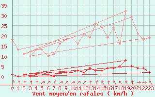 Courbe de la force du vent pour Sainte-Genevive-des-Bois (91)