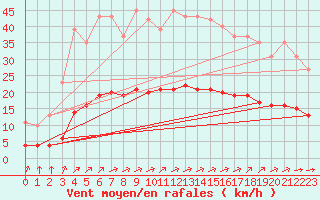 Courbe de la force du vent pour Corsept (44)