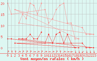 Courbe de la force du vent pour Chamonix-Mont-Blanc (74)