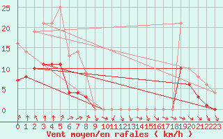Courbe de la force du vent pour Sgur-le-Chteau (19)