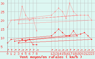 Courbe de la force du vent pour Grandfresnoy (60)