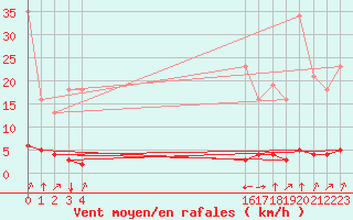 Courbe de la force du vent pour Boulc (26)