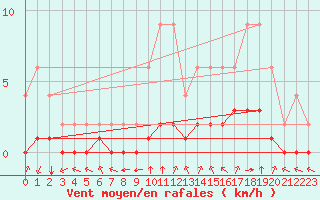 Courbe de la force du vent pour Jaunay-Clan / Futuroscope (86)