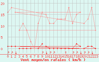 Courbe de la force du vent pour Corny-sur-Moselle (57)