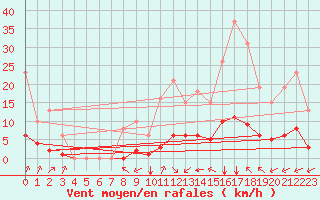 Courbe de la force du vent pour Laqueuille (63)