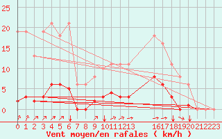 Courbe de la force du vent pour Sgur-le-Chteau (19)