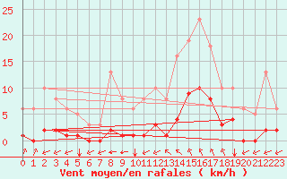 Courbe de la force du vent pour Millau (12)