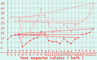 Courbe de la force du vent pour Jan (Esp)