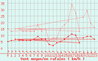 Courbe de la force du vent pour Aigrefeuille d