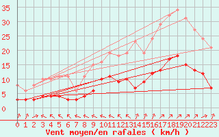 Courbe de la force du vent pour Corsept (44)