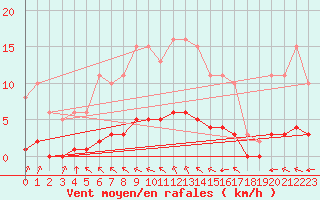 Courbe de la force du vent pour Aizenay (85)