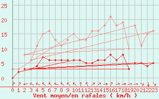 Courbe de la force du vent pour Aizenay (85)