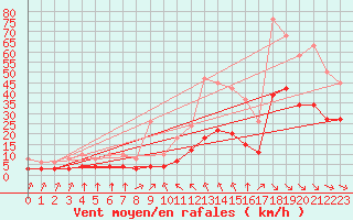 Courbe de la force du vent pour Corsept (44)