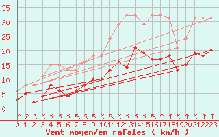 Courbe de la force du vent pour Saint-Mdard-d