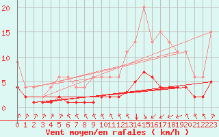 Courbe de la force du vent pour Lignerolles (03)