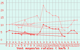 Courbe de la force du vent pour Pordic (22)