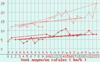 Courbe de la force du vent pour Ruffiac (47)