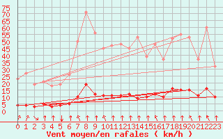 Courbe de la force du vent pour Haegen (67)