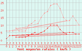 Courbe de la force du vent pour Tauxigny (37)