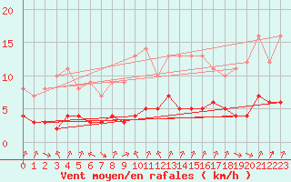 Courbe de la force du vent pour Biache-Saint-Vaast (62)