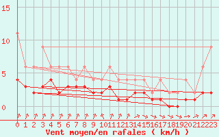 Courbe de la force du vent pour Lignerolles (03)