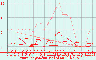 Courbe de la force du vent pour Landser (68)
