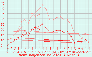 Courbe de la force du vent pour Villarzel (Sw)
