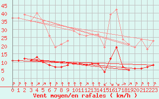 Courbe de la force du vent pour Paris Saint-Germain-des-Prs (75)