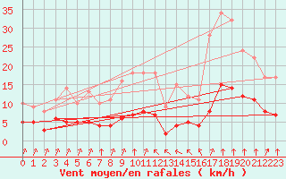 Courbe de la force du vent pour Rmering-ls-Puttelange (57)