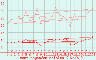 Courbe de la force du vent pour Sandillon (45)