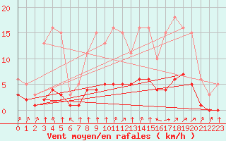 Courbe de la force du vent pour Grandfresnoy (60)