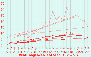 Courbe de la force du vent pour Ruffiac (47)