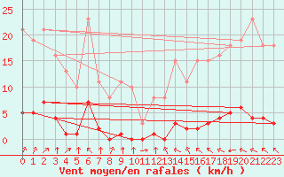 Courbe de la force du vent pour Lagny-sur-Marne (77)