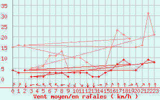 Courbe de la force du vent pour Saint-Sorlin-en-Valloire (26)