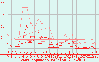 Courbe de la force du vent pour Lignerolles (03)