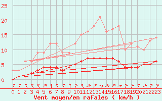 Courbe de la force du vent pour Sarzeau (56)