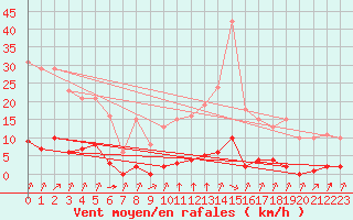 Courbe de la force du vent pour Laqueuille (63)