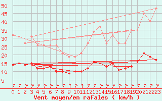 Courbe de la force du vent pour Tauxigny (37)