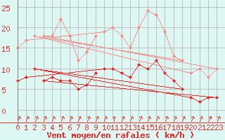 Courbe de la force du vent pour Rmering-ls-Puttelange (57)