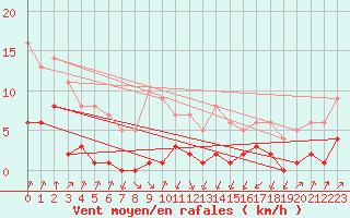 Courbe de la force du vent pour Rmering-ls-Puttelange (57)