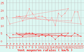 Courbe de la force du vent pour Lagny-sur-Marne (77)