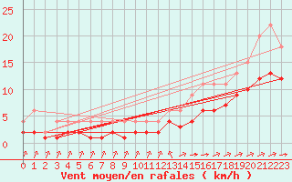 Courbe de la force du vent pour Bellengreville (14)