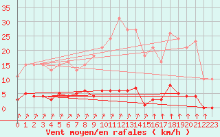 Courbe de la force du vent pour Lagny-sur-Marne (77)