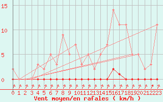 Courbe de la force du vent pour L